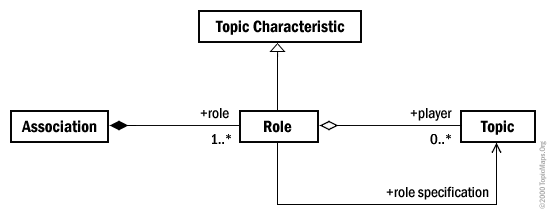Figure B-8: Association Between Topics (class diagram)